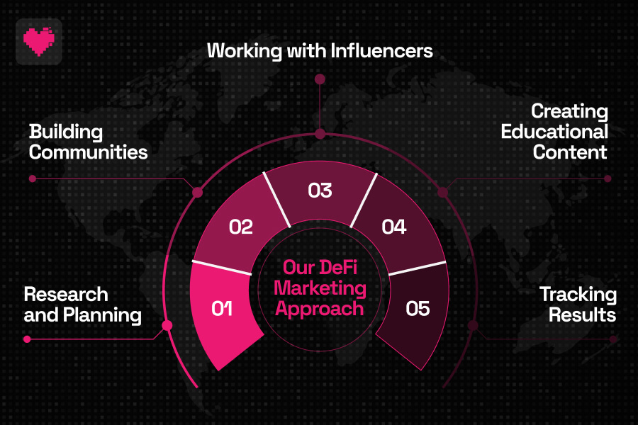 Five step DeFi marketing campaign process timeline