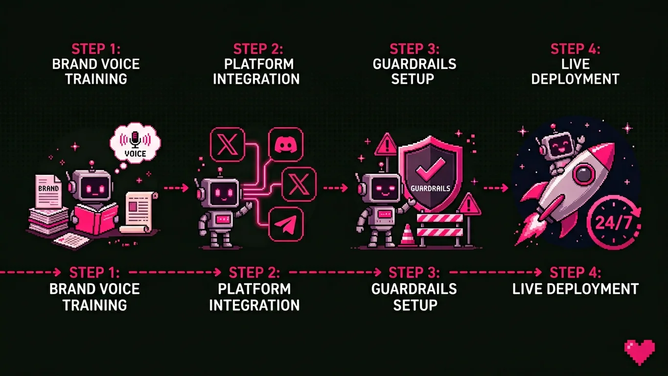 AI agent workflow for crypto marketing with human approval steps