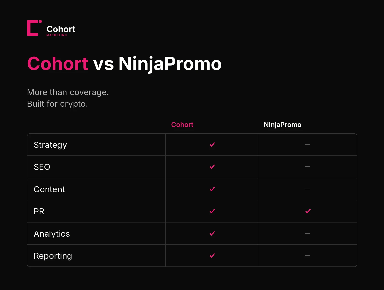 Cohort Marketing vs NinjaPromo feature comparison matrix for crypto marketing