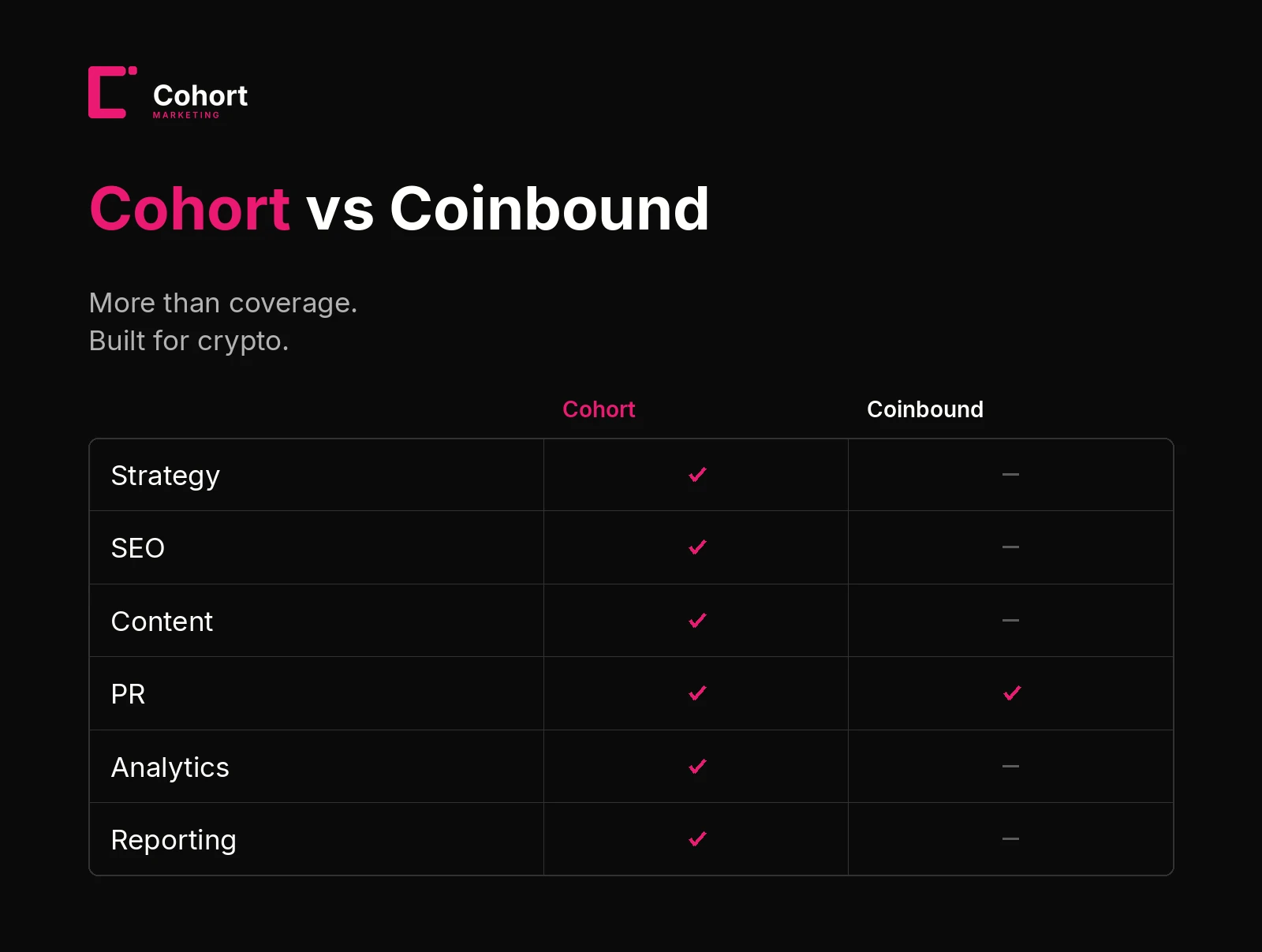 Cohort Marketing vs Coinbound feature comparison matrix for crypto marketing
