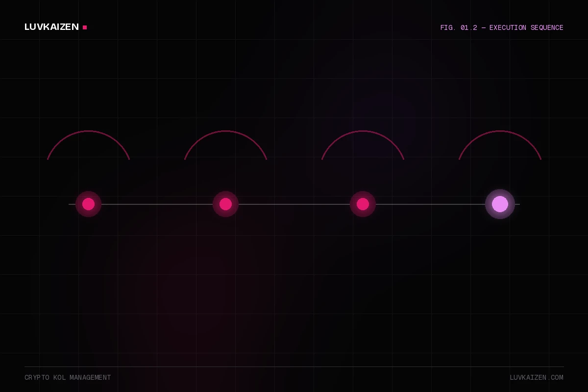 crypto kol management: process timeline illustration