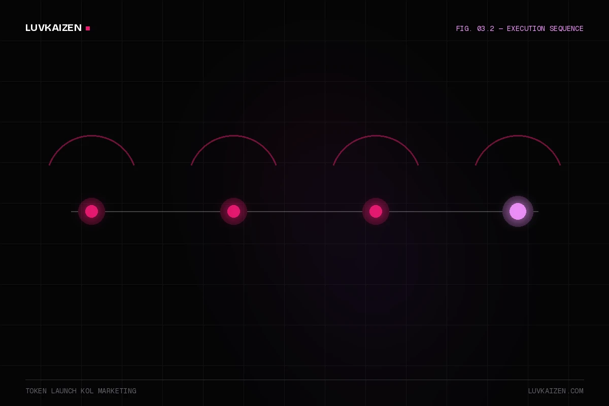 token launch kol marketing: process timeline illustration