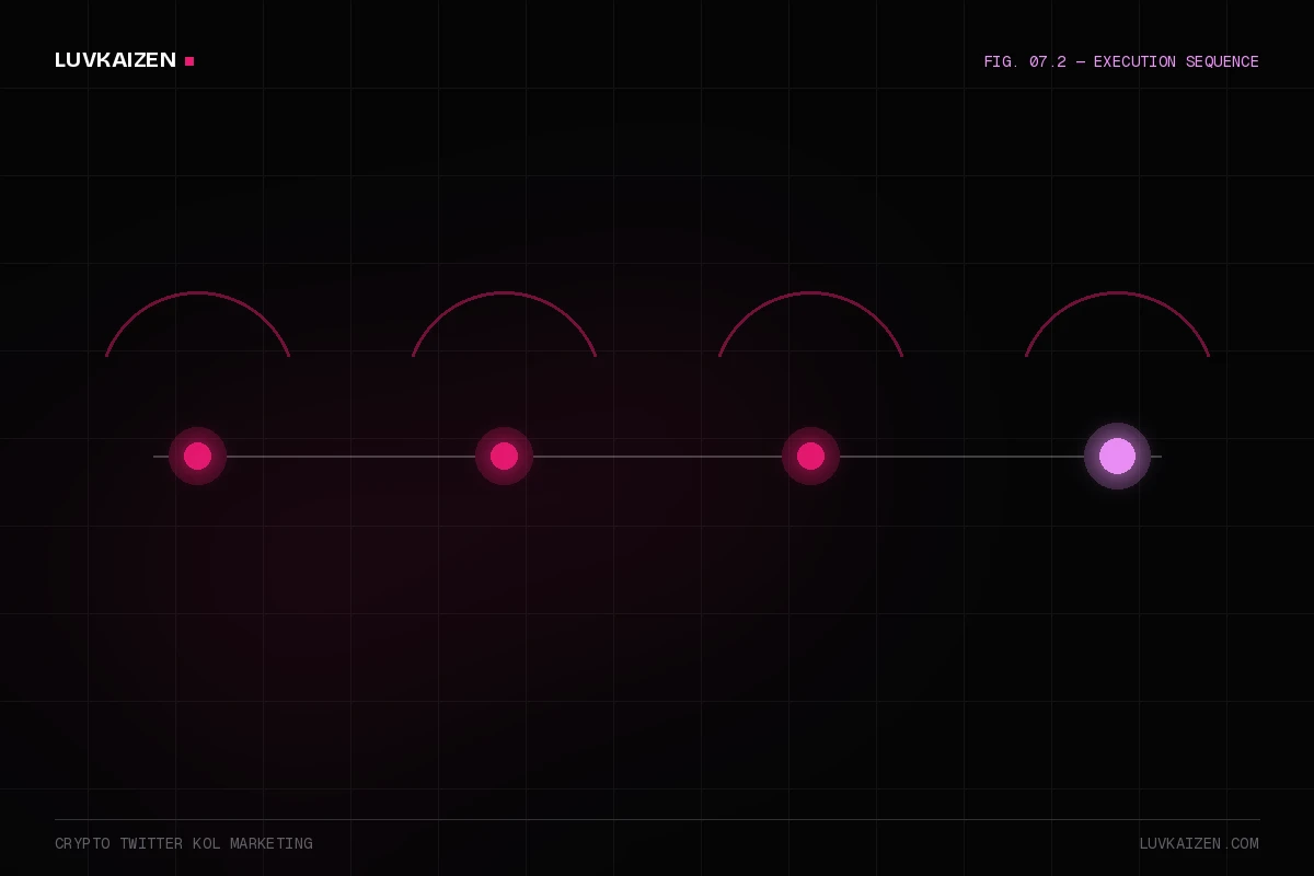 crypto twitter kol marketing: process timeline illustration