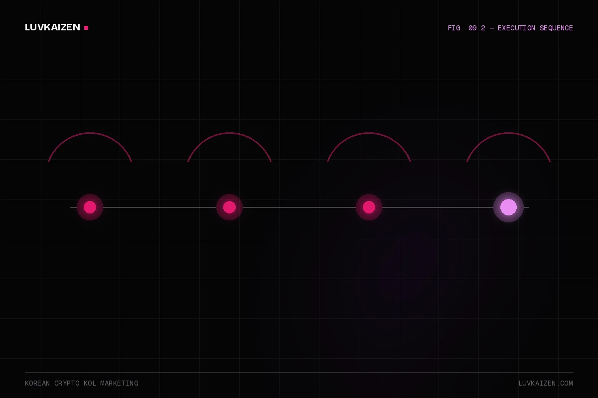 korean crypto kol marketing: process timeline illustration