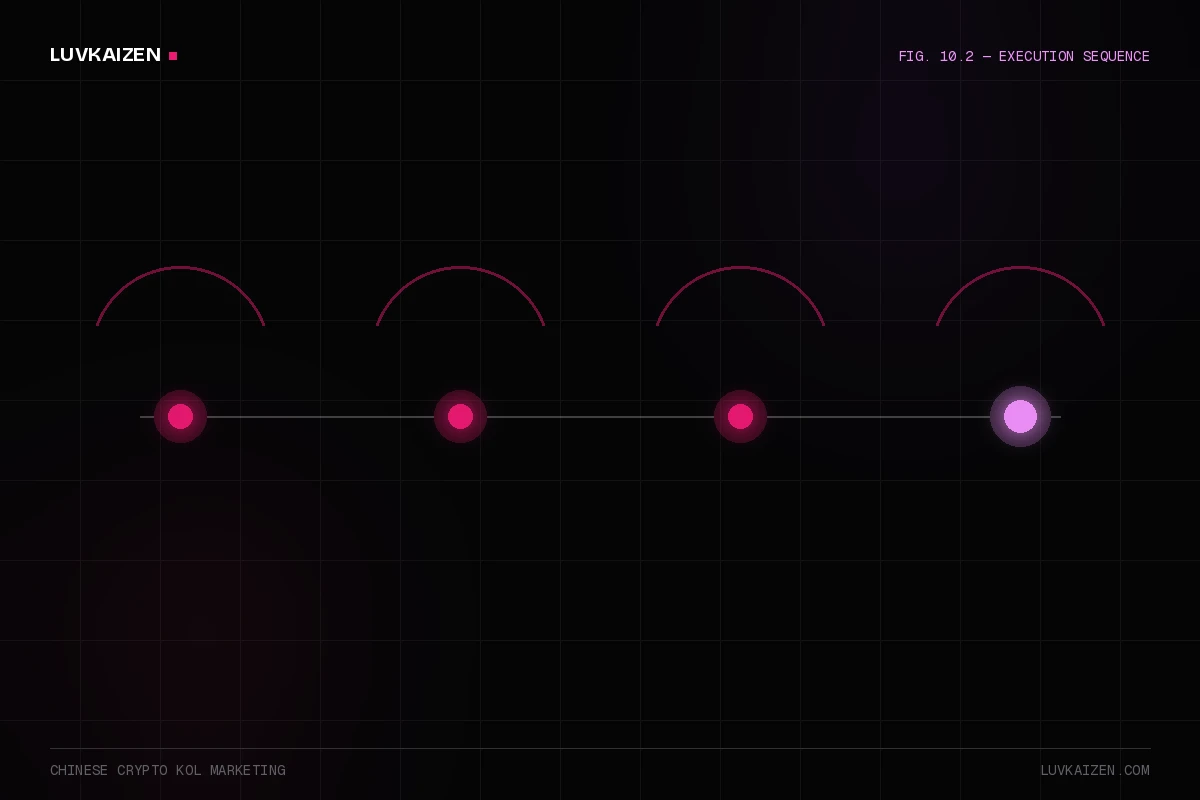 chinese crypto kol marketing: process timeline illustration