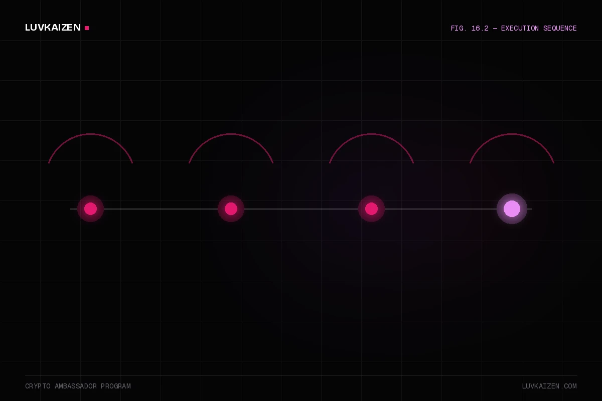 crypto ambassador program: process timeline illustration