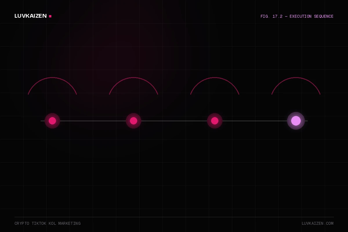 crypto tiktok kol marketing: process timeline illustration