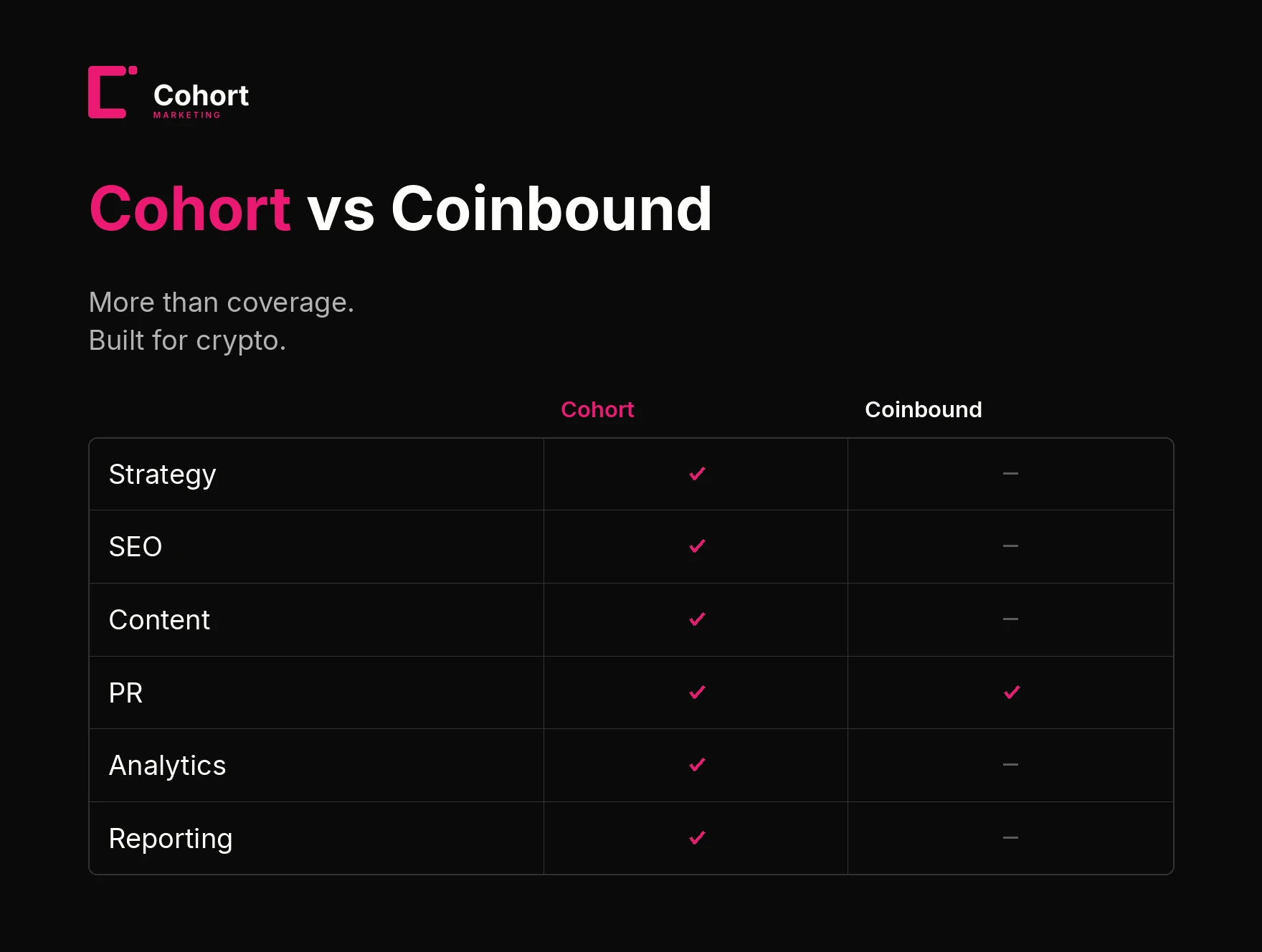 Cohort Marketing vs Coinbound feature comparison matrix