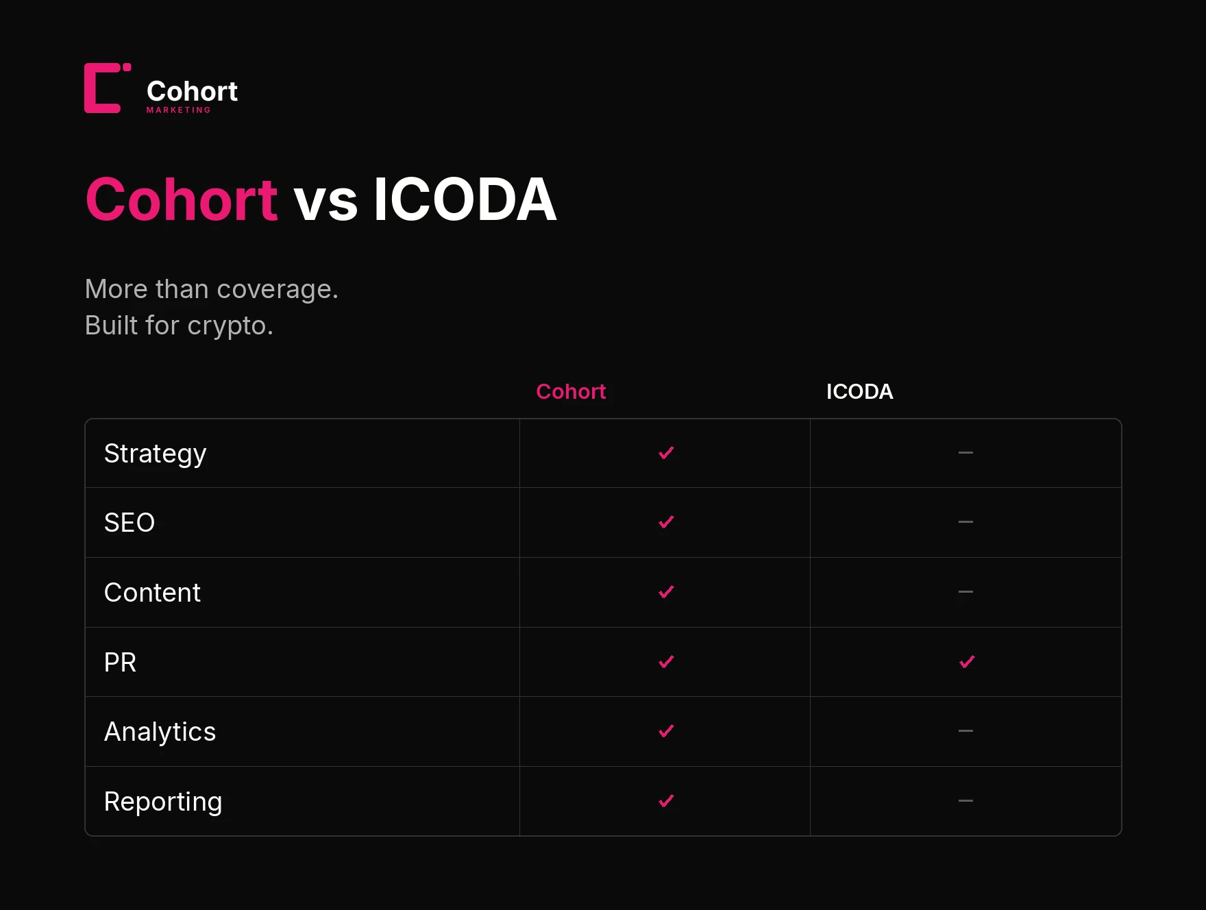 Cohort Marketing vs ICODA feature comparison matrix